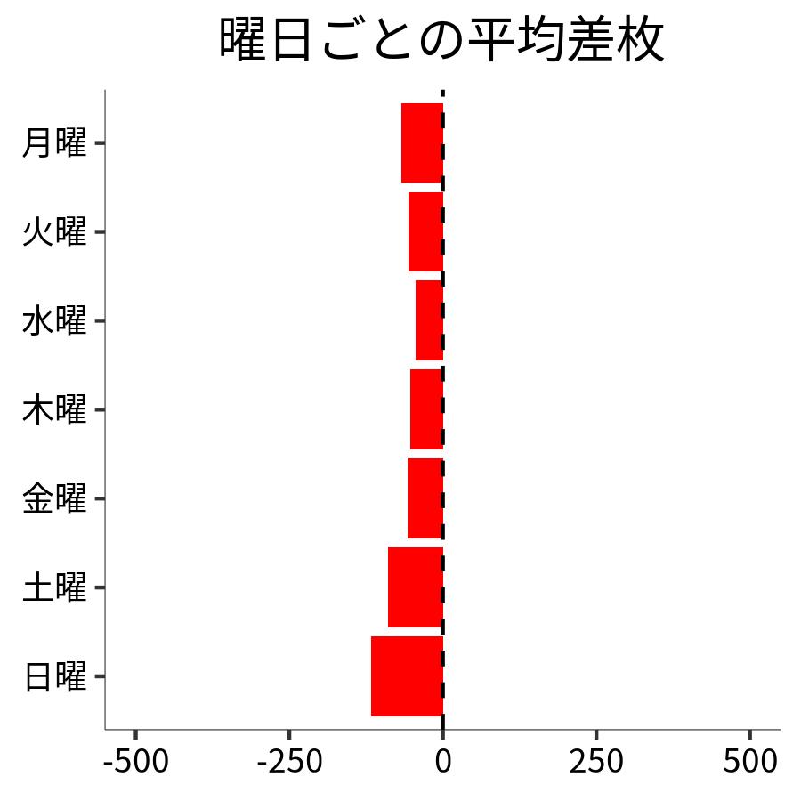 曜日ごとの平均差枚