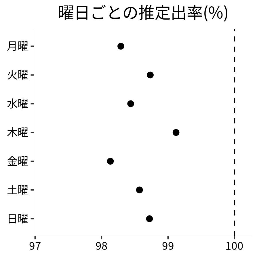 曜日ごとの出率