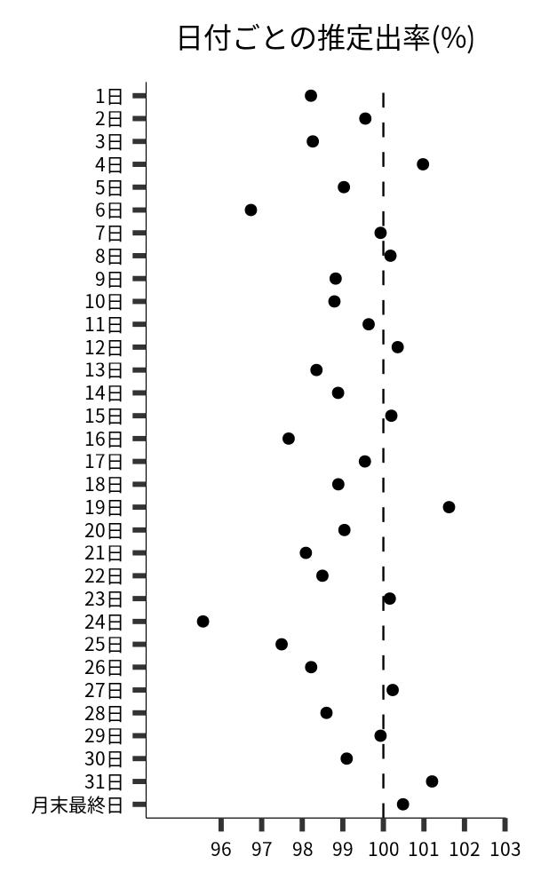 日付ごとの出率