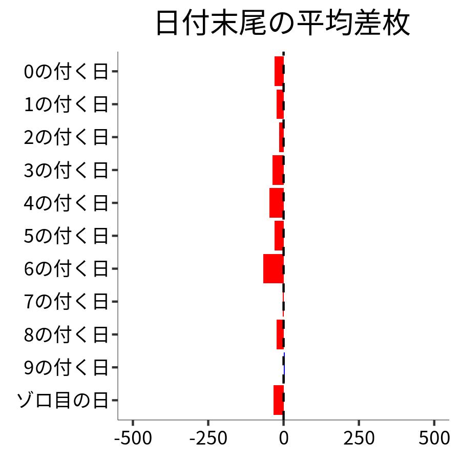 日付末尾ごとの平均差枚