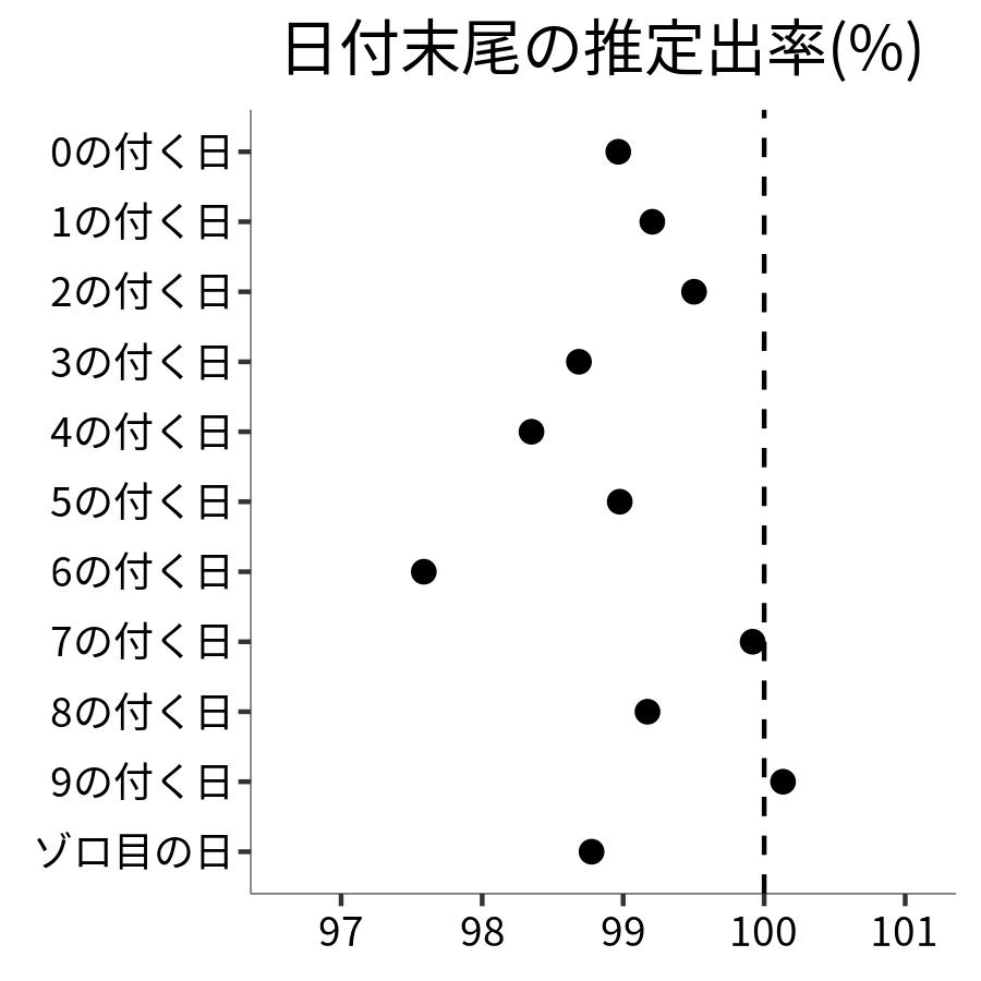 日付末尾ごとの出率