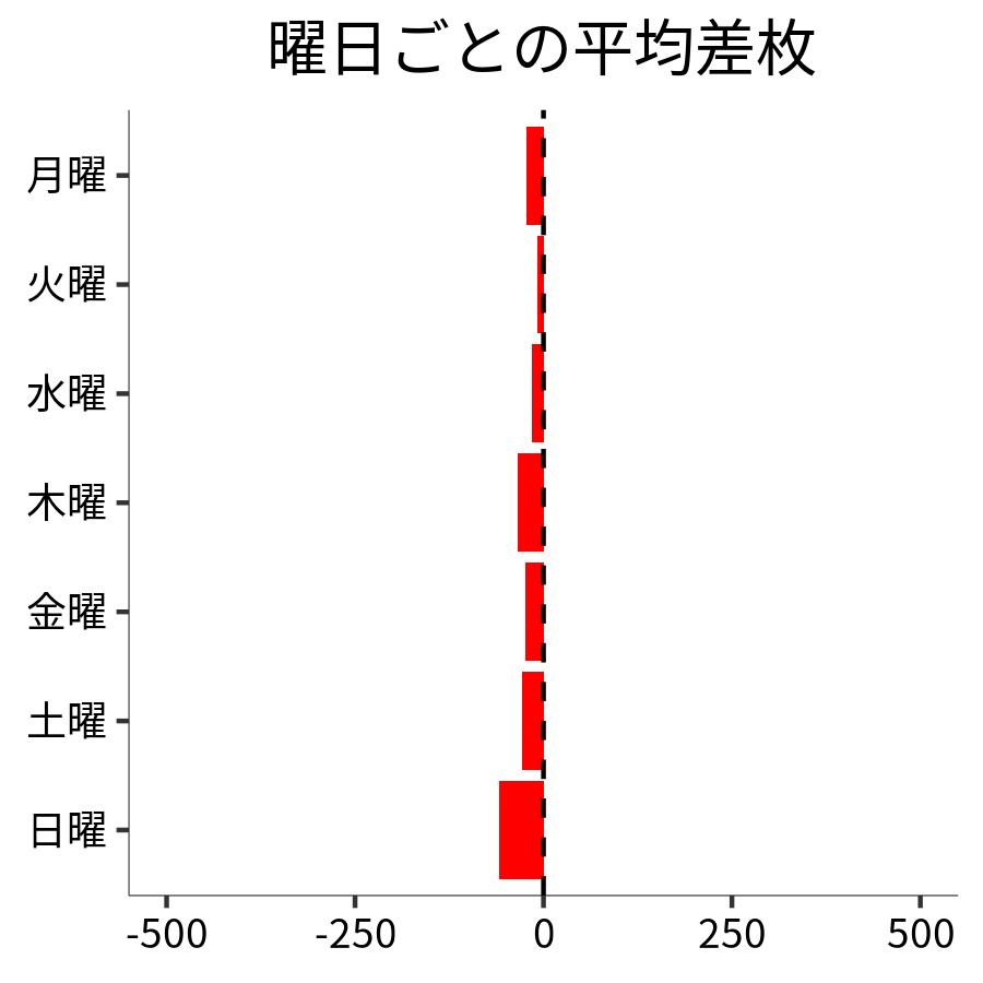 曜日ごとの平均差枚