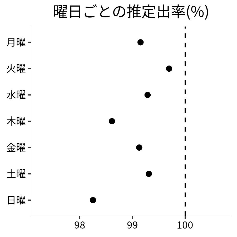 曜日ごとの出率