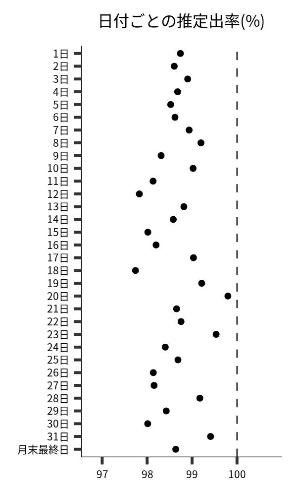 日付ごとの出率