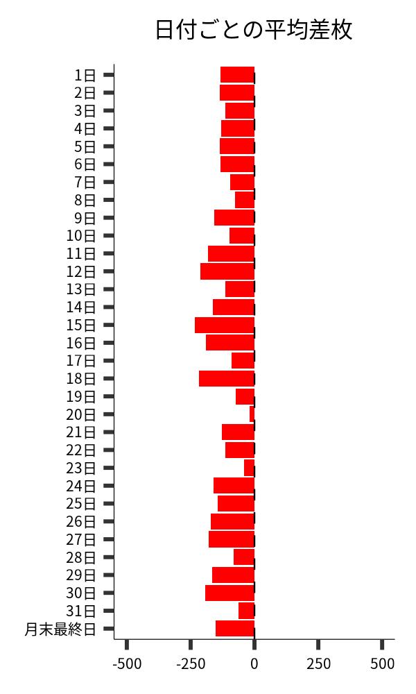 日付ごとの平均差枚