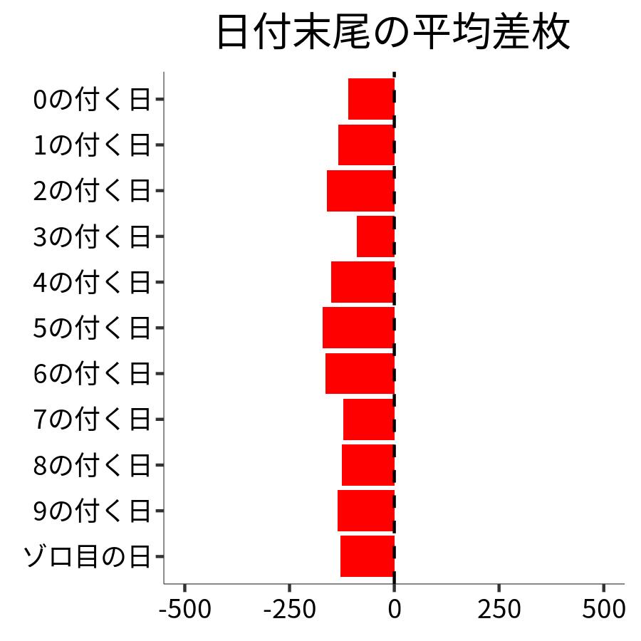 日付末尾ごとの平均差枚