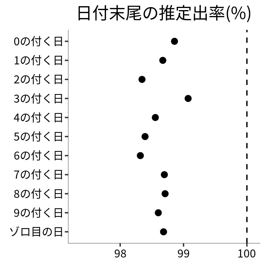 日付末尾ごとの出率