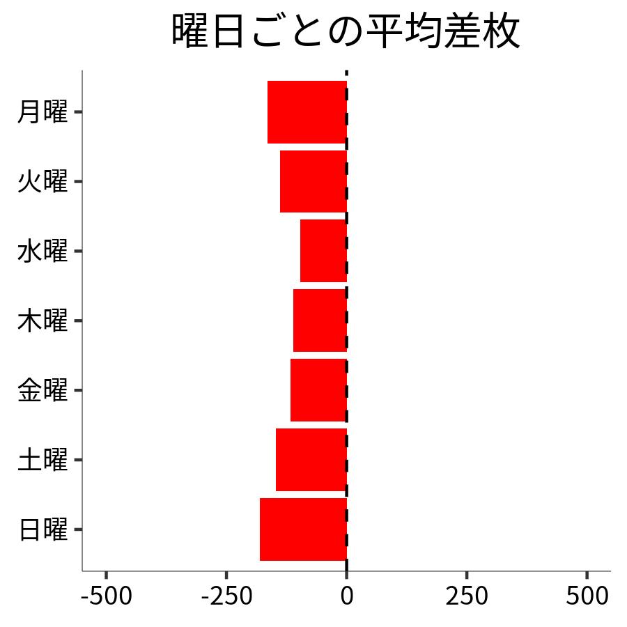 曜日ごとの平均差枚