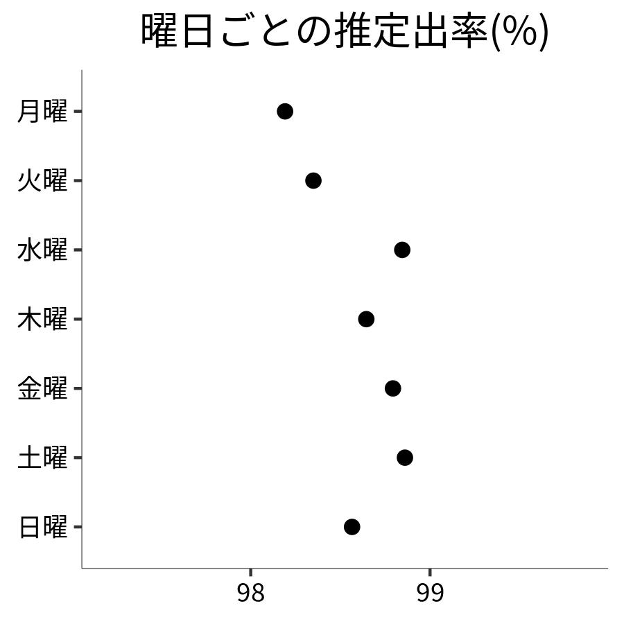 曜日ごとの出率