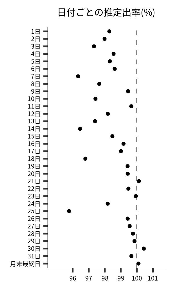 日付ごとの出率