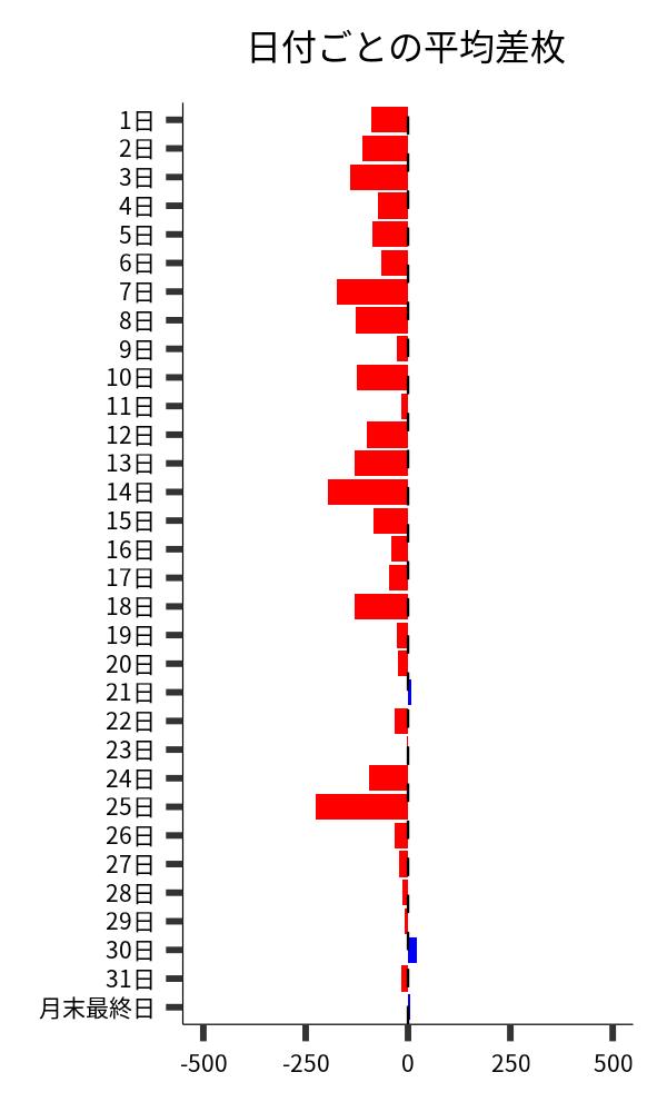 日付ごとの平均差枚