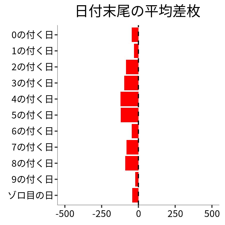 日付末尾ごとの平均差枚