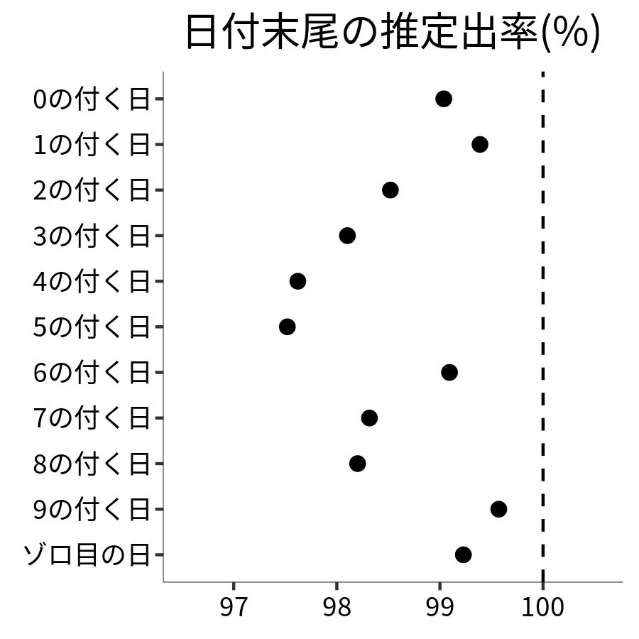 日付末尾ごとの出率