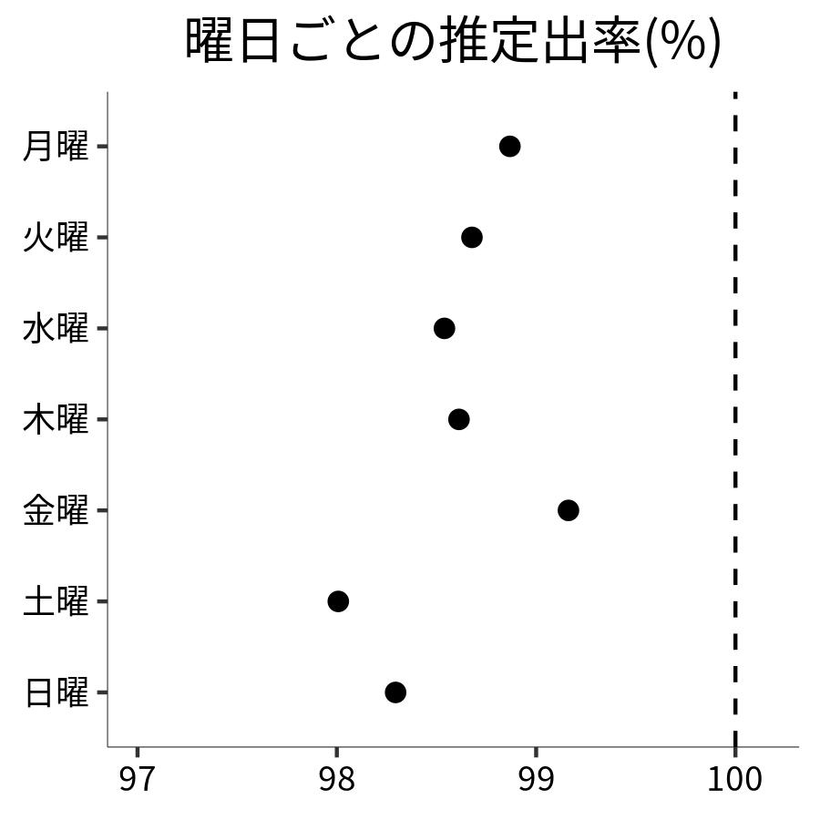 曜日ごとの出率