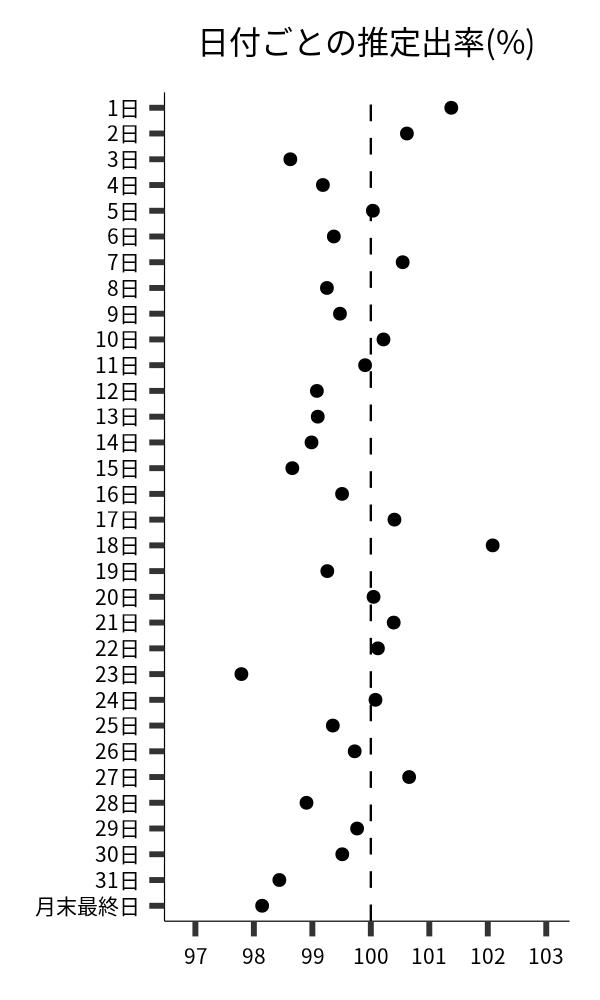 日付ごとの出率