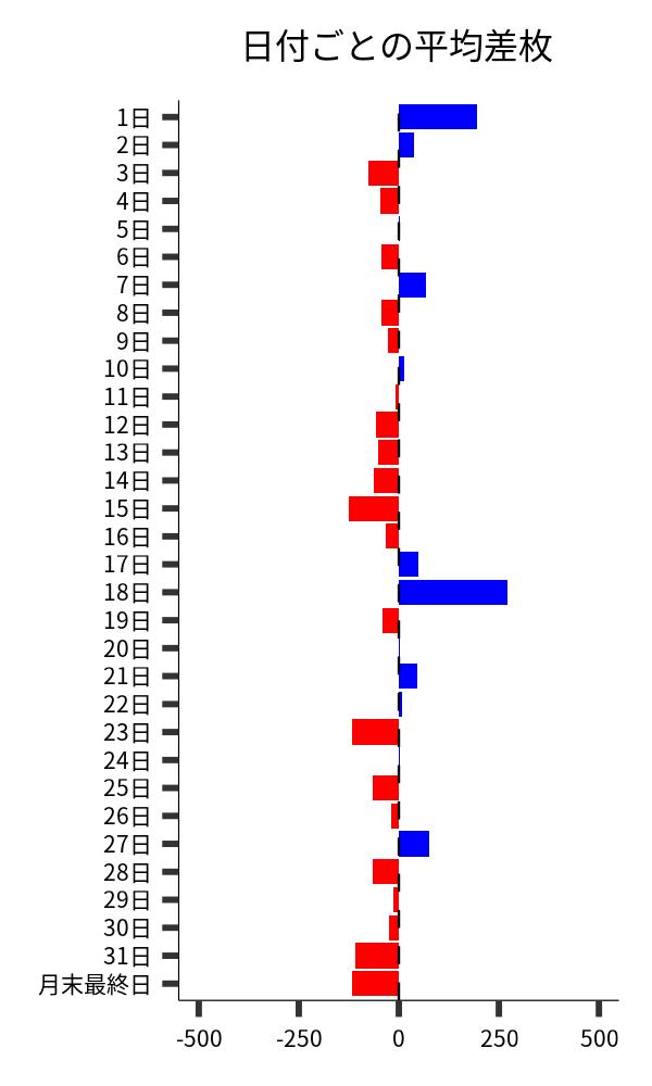 日付ごとの平均差枚