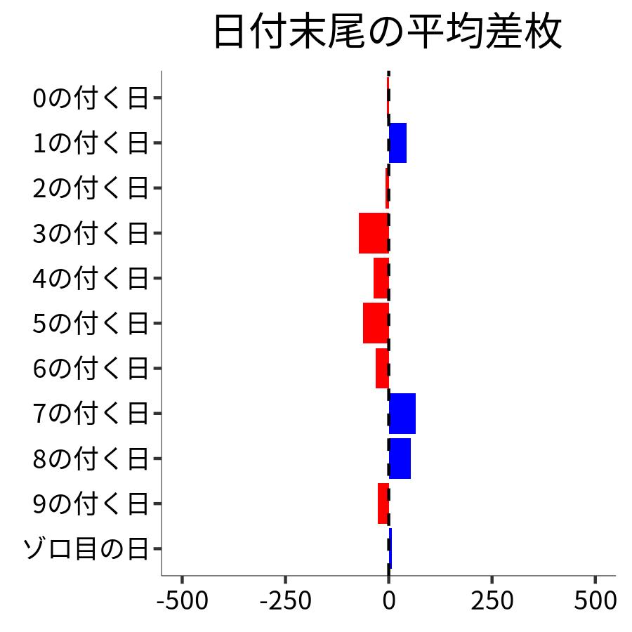 日付末尾ごとの平均差枚