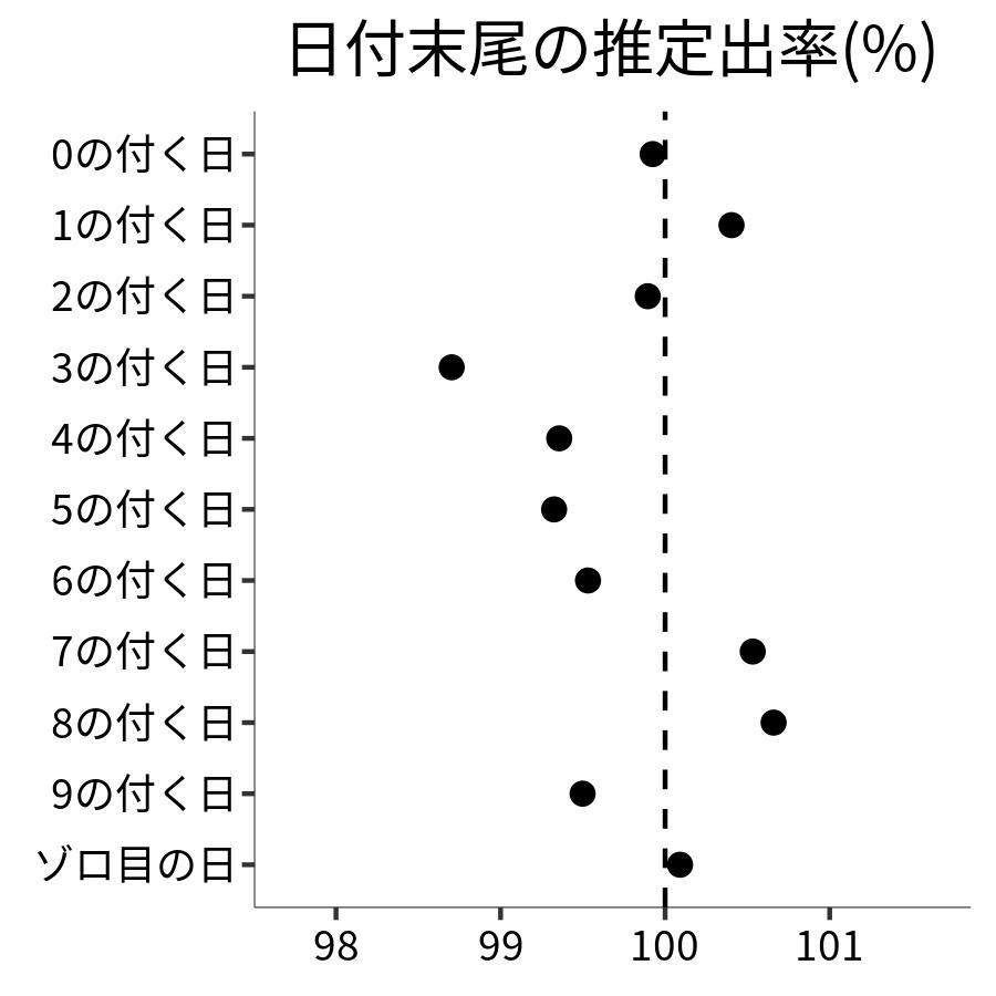 日付末尾ごとの出率