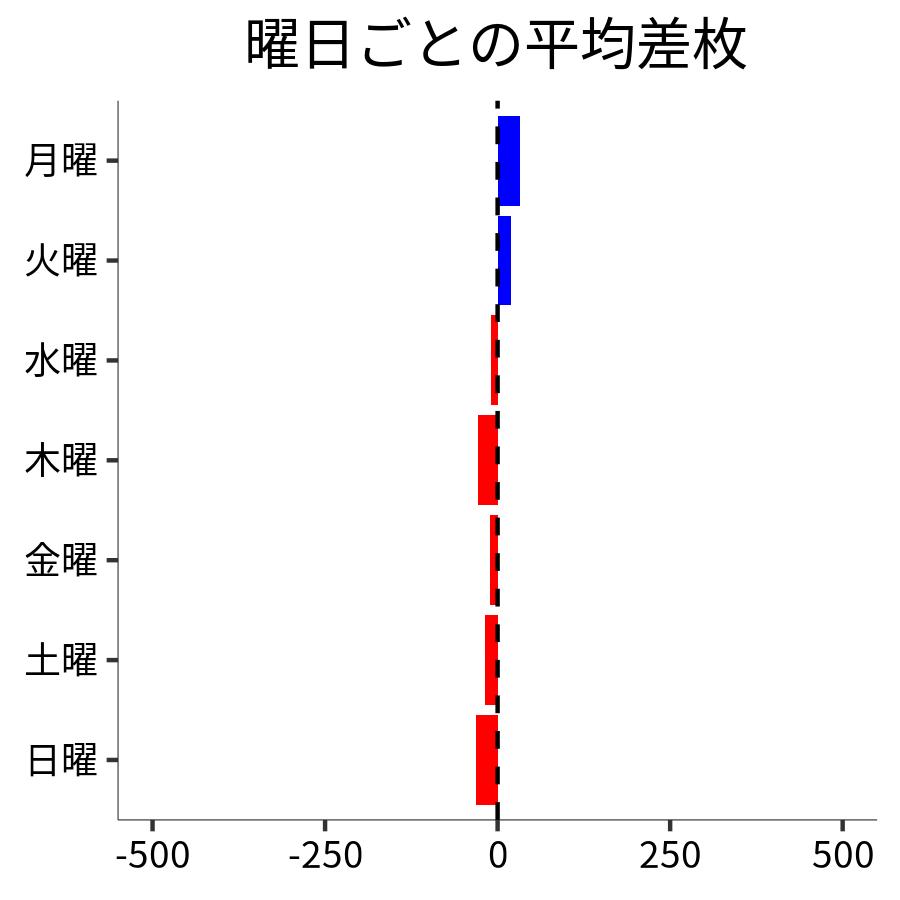 曜日ごとの平均差枚