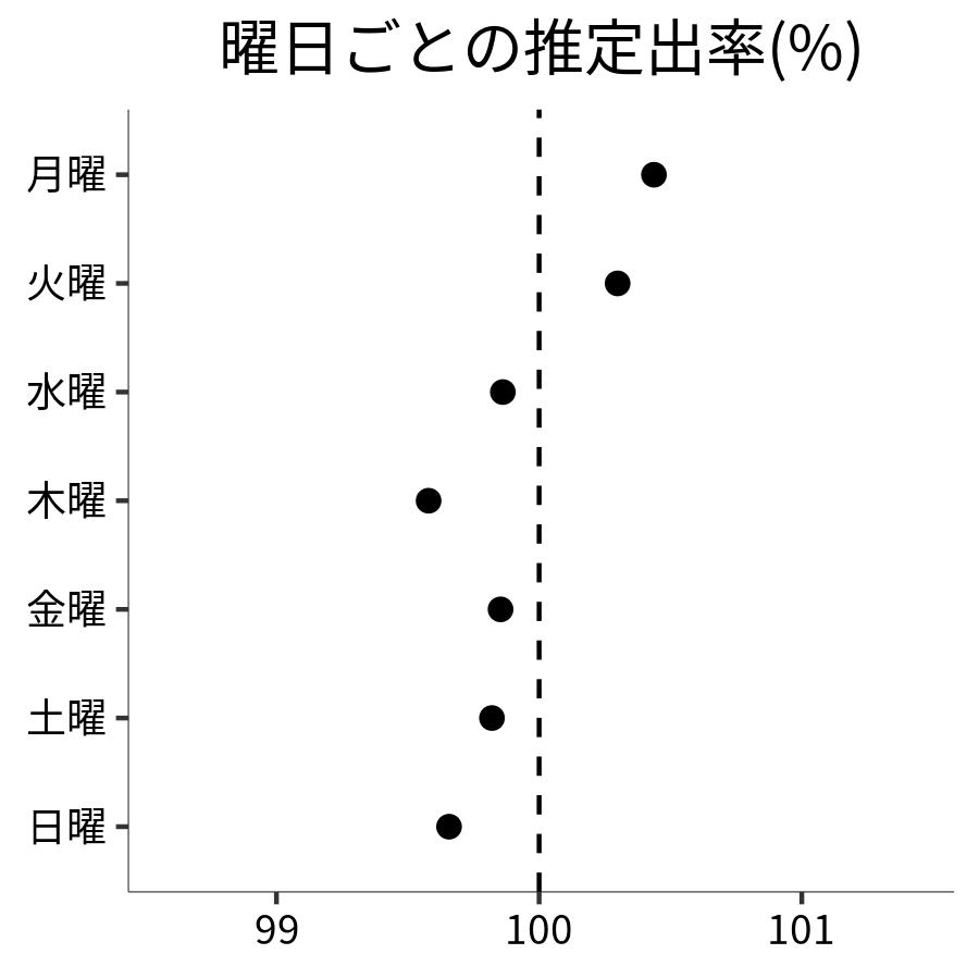 曜日ごとの出率