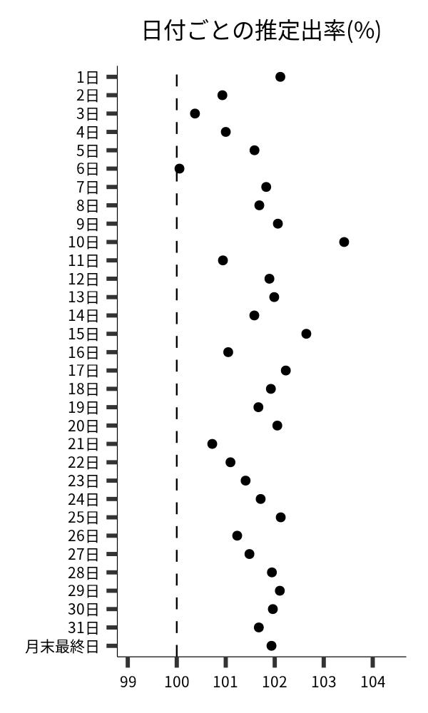 日付ごとの出率