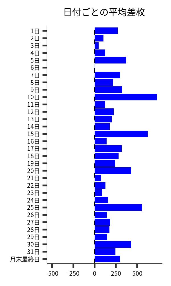 日付ごとの平均差枚