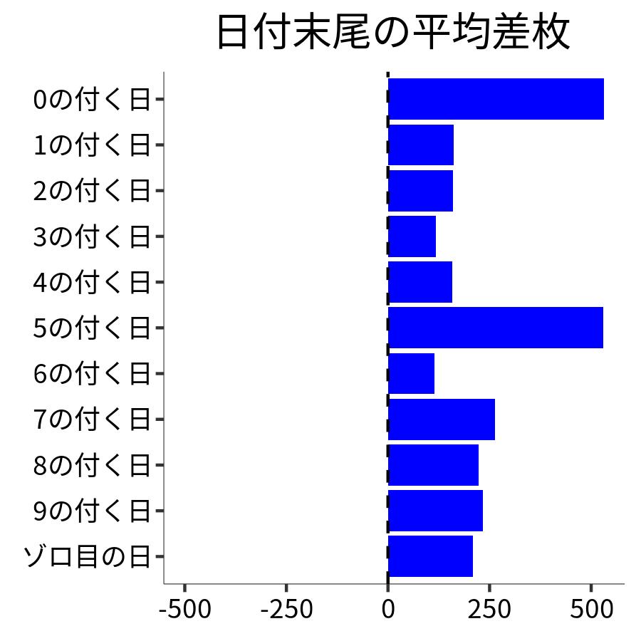 日付末尾ごとの平均差枚