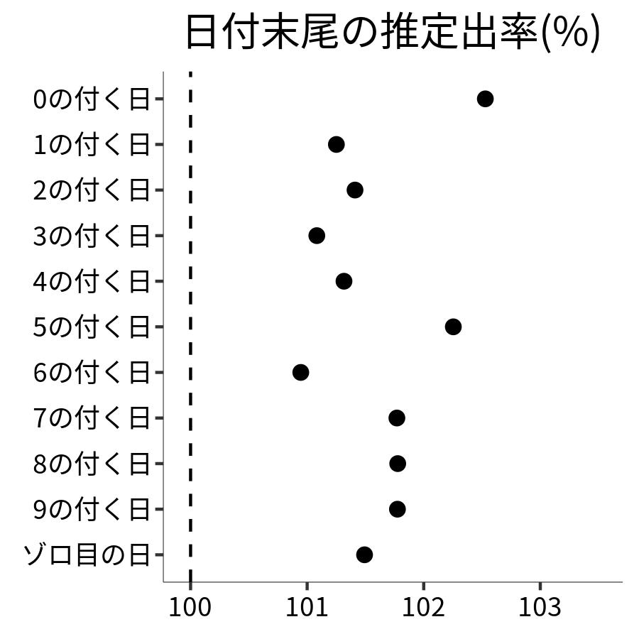 日付末尾ごとの出率