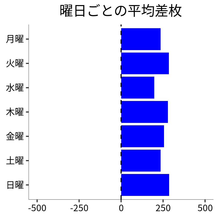 曜日ごとの平均差枚