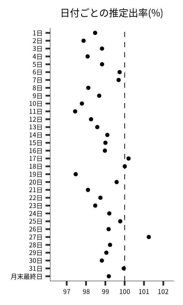 日付ごとの出率
