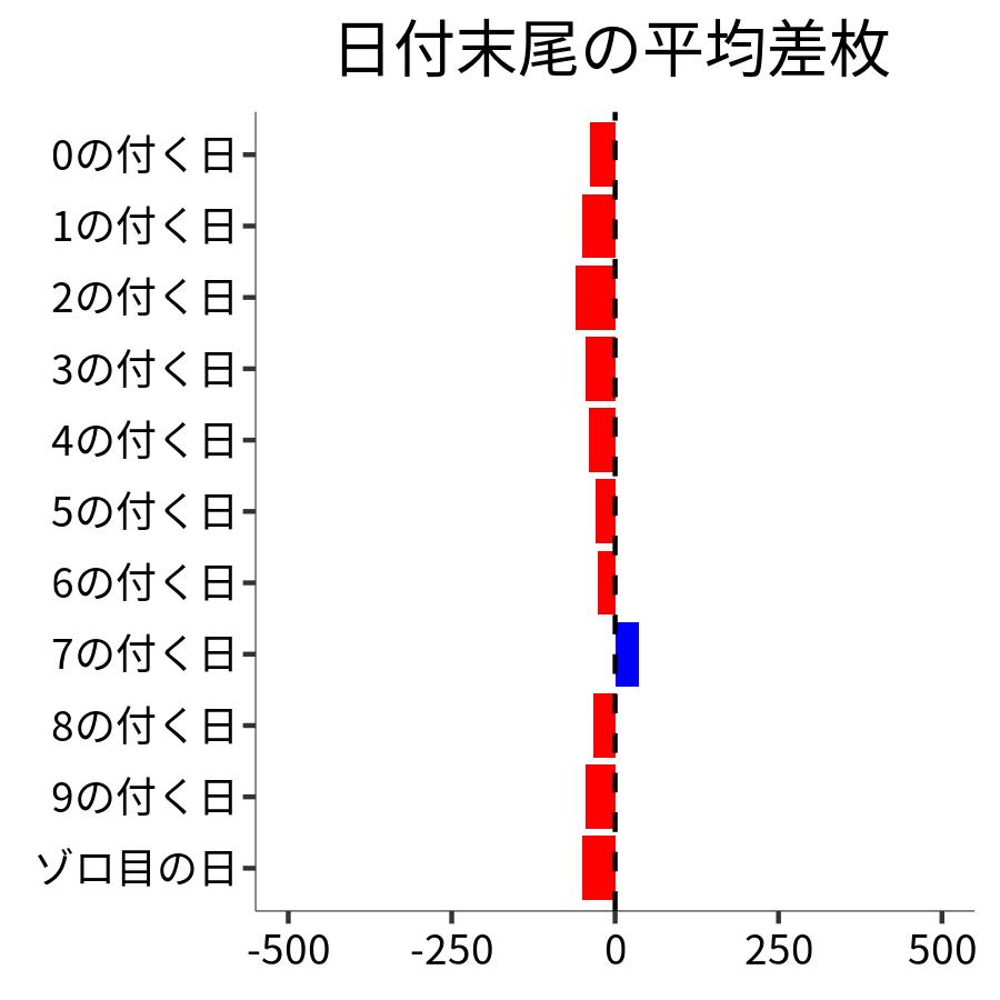 日付末尾ごとの平均差枚