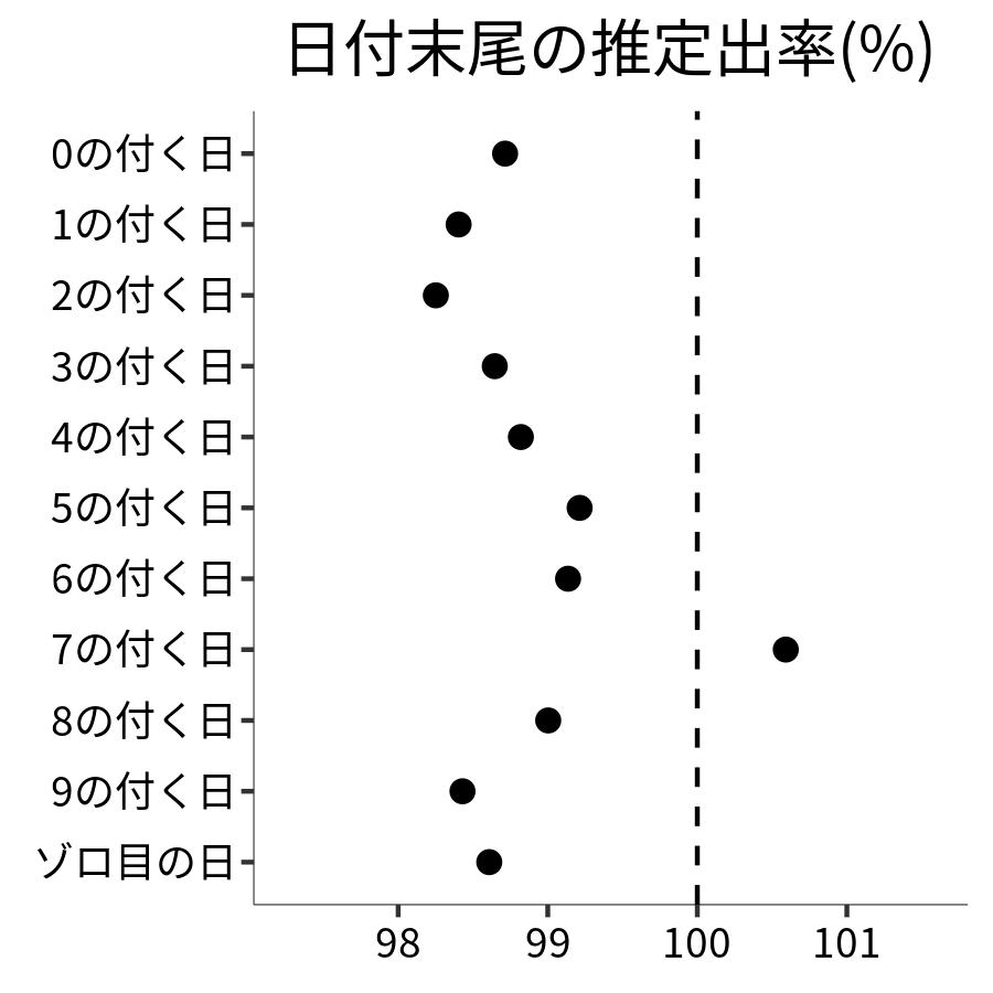 日付末尾ごとの出率