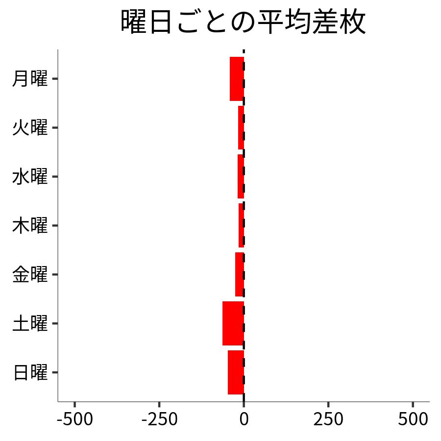 曜日ごとの平均差枚