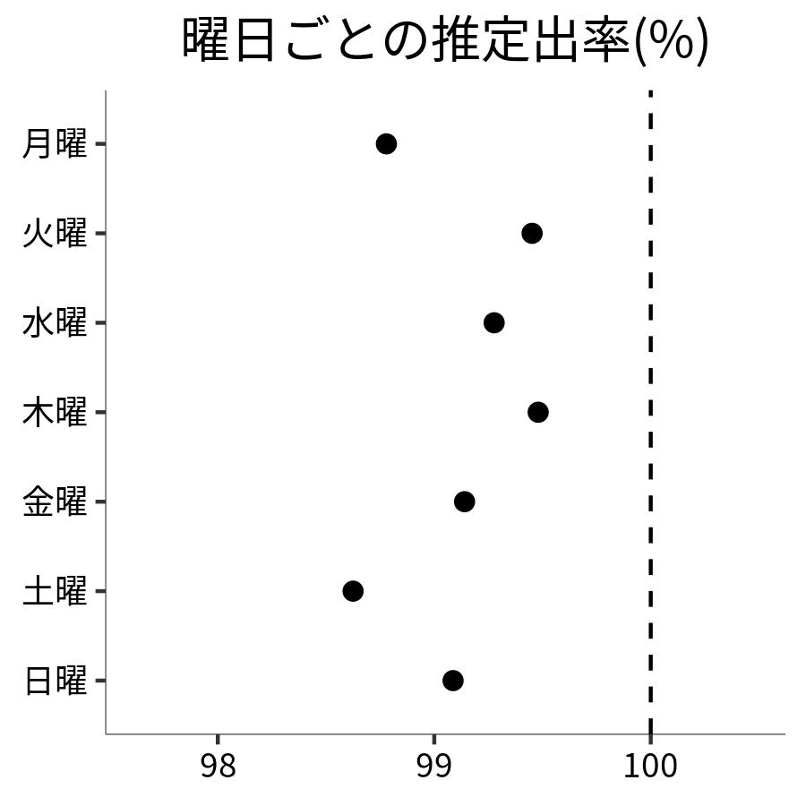 曜日ごとの出率