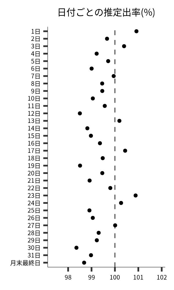 日付ごとの出率