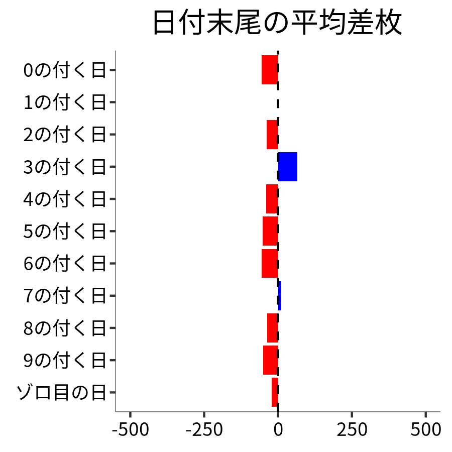 日付末尾ごとの平均差枚