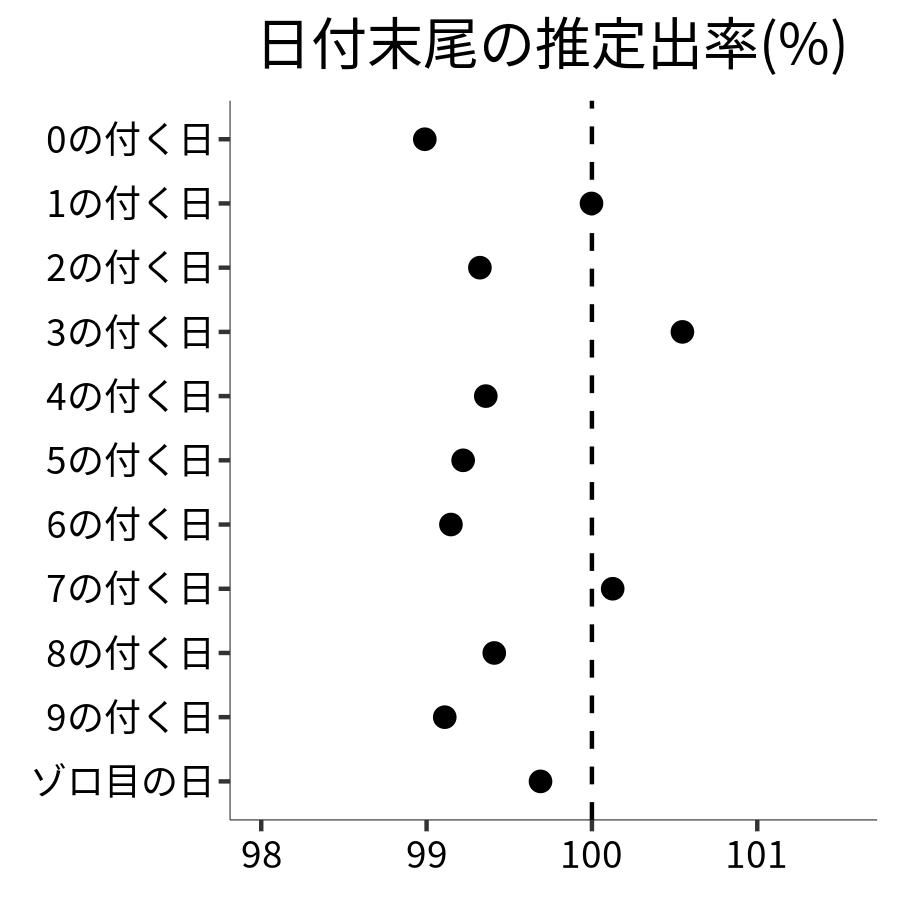 日付末尾ごとの出率