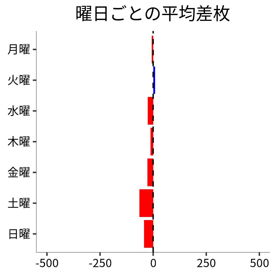 曜日ごとの平均差枚