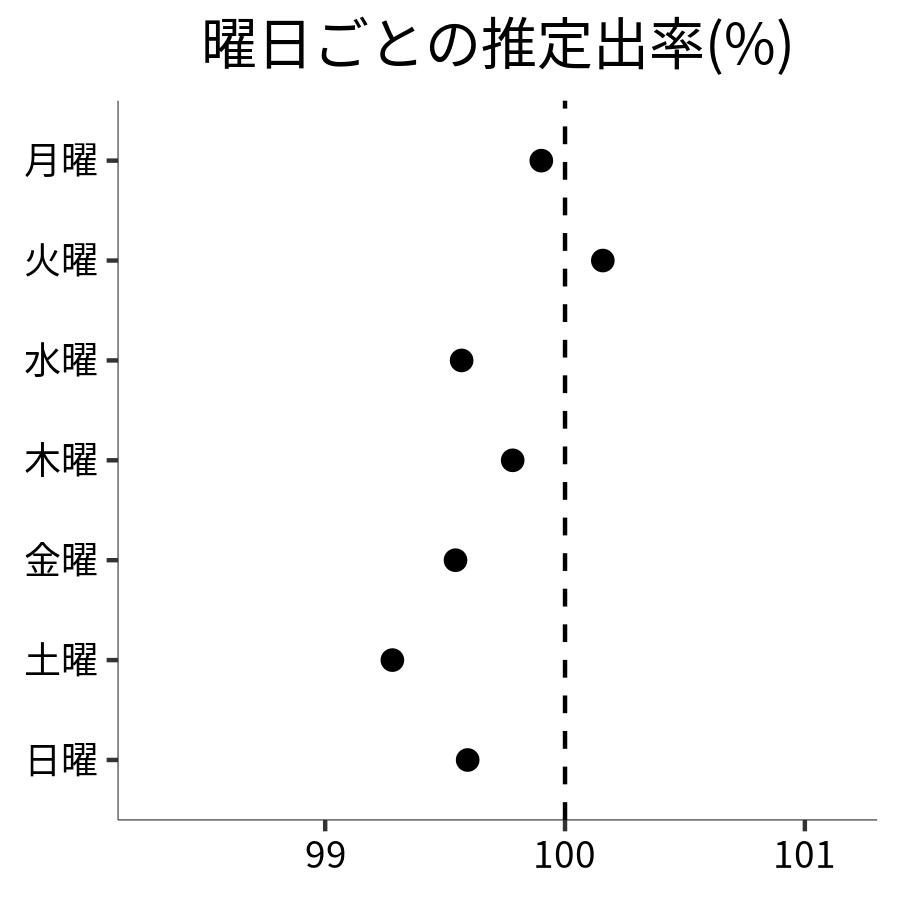 曜日ごとの出率