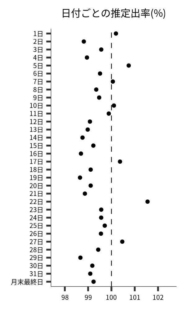 日付ごとの出率