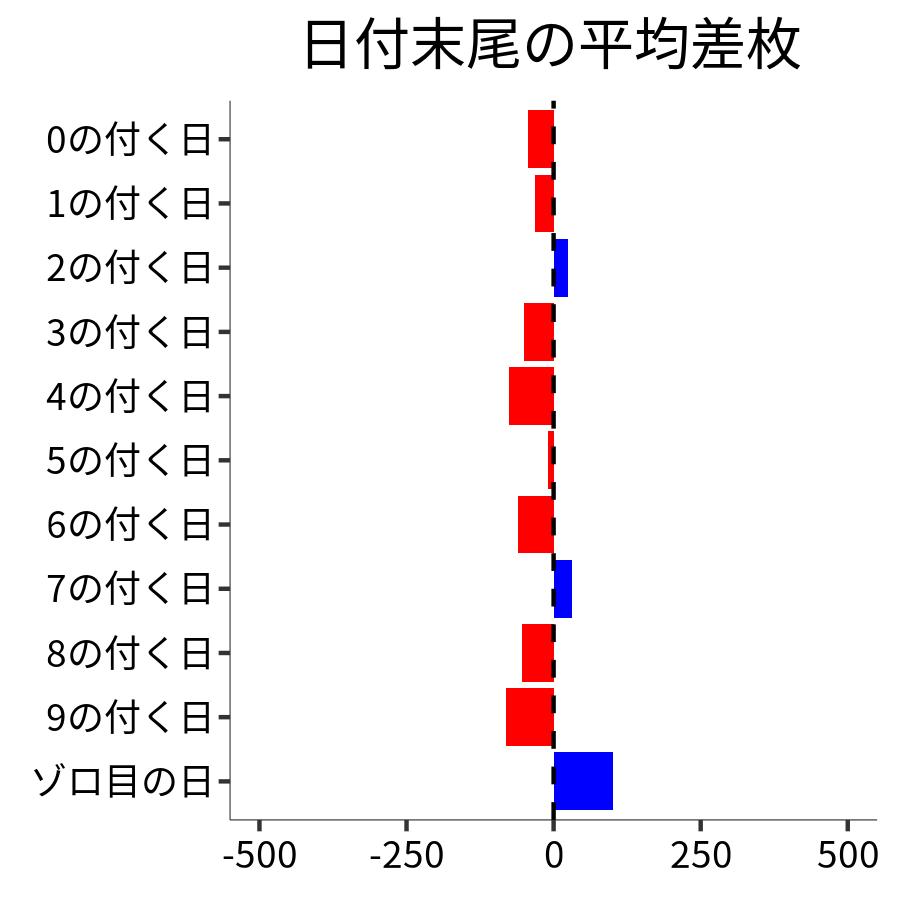 日付末尾ごとの平均差枚