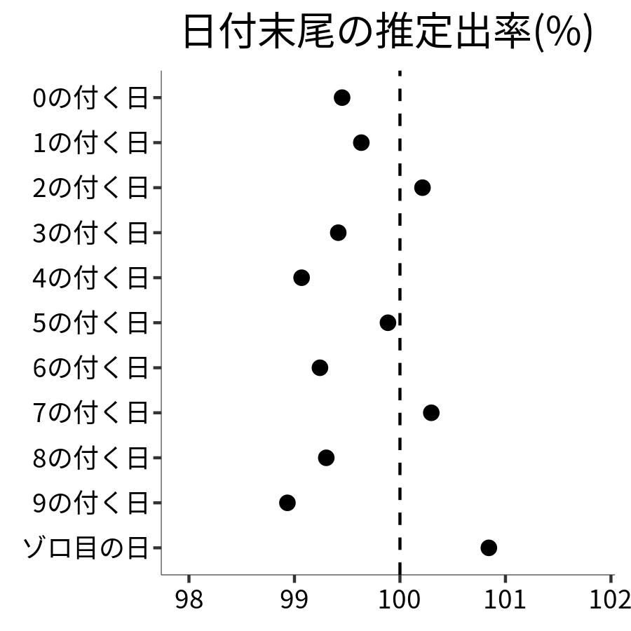 日付末尾ごとの出率