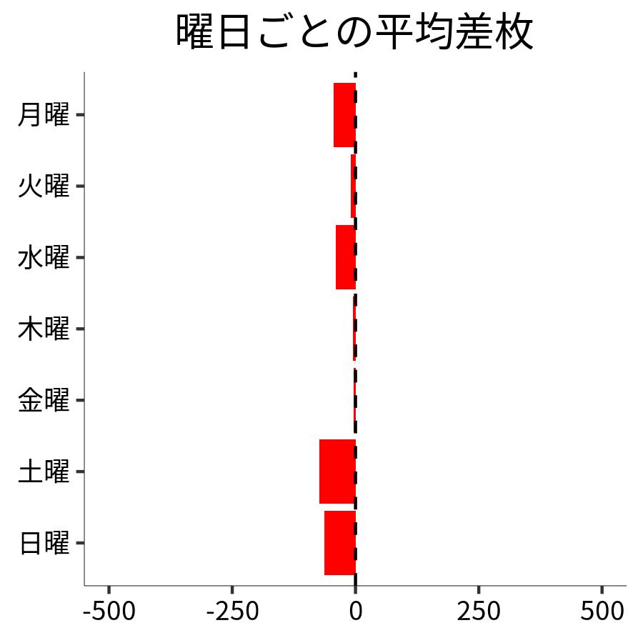 曜日ごとの平均差枚