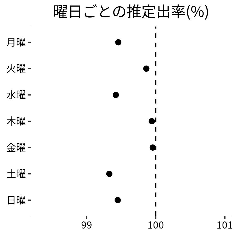 曜日ごとの出率