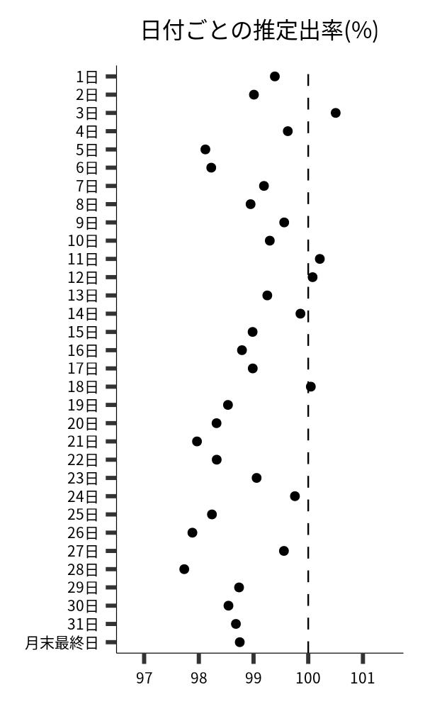 日付ごとの出率