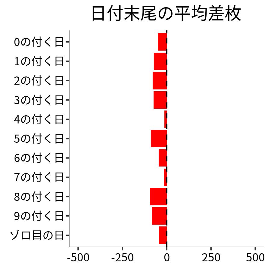 日付末尾ごとの平均差枚