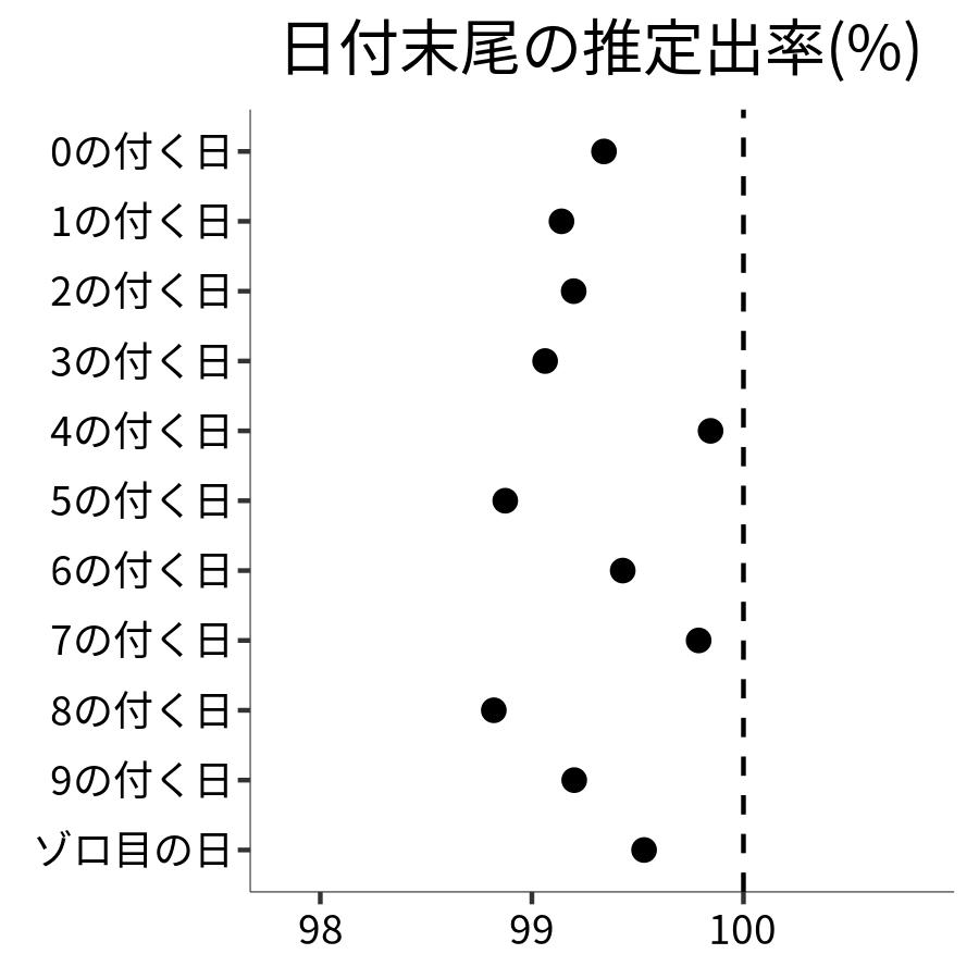 日付末尾ごとの出率