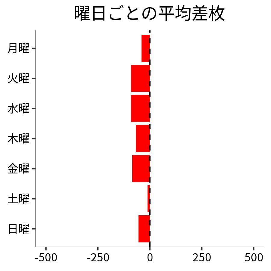 曜日ごとの平均差枚