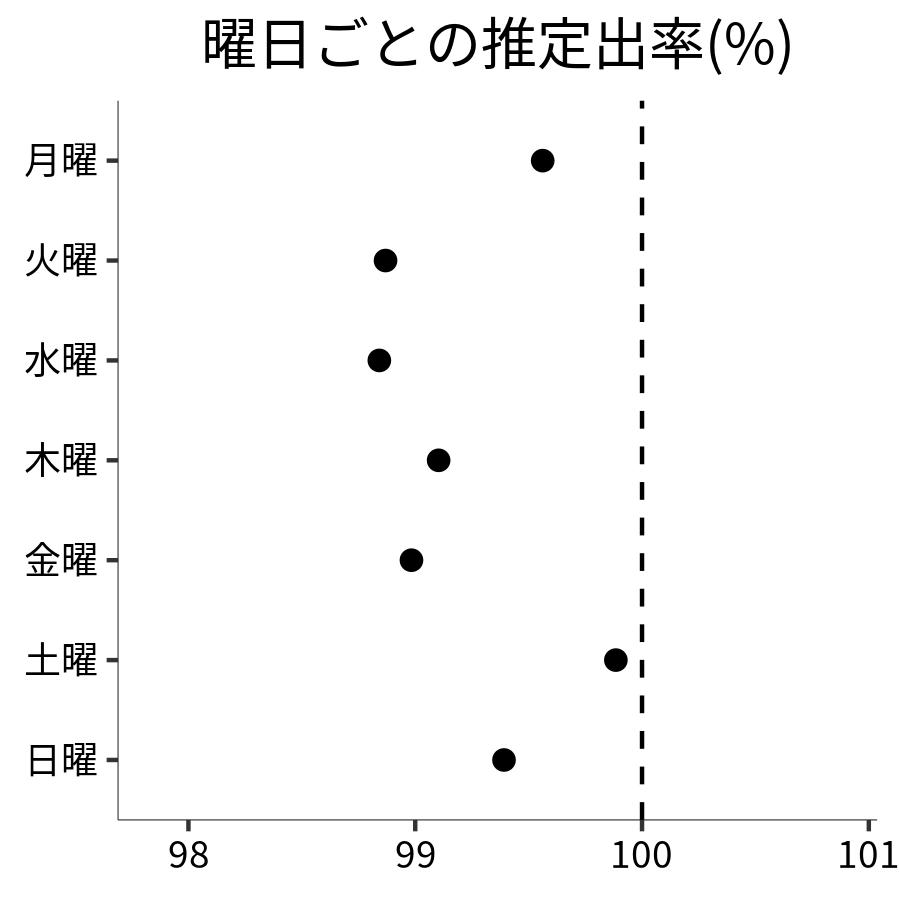 曜日ごとの出率