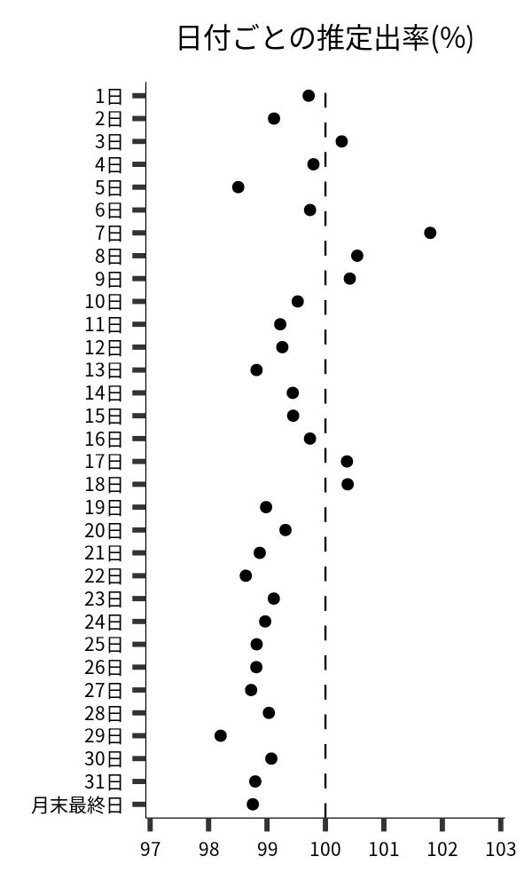 日付ごとの出率